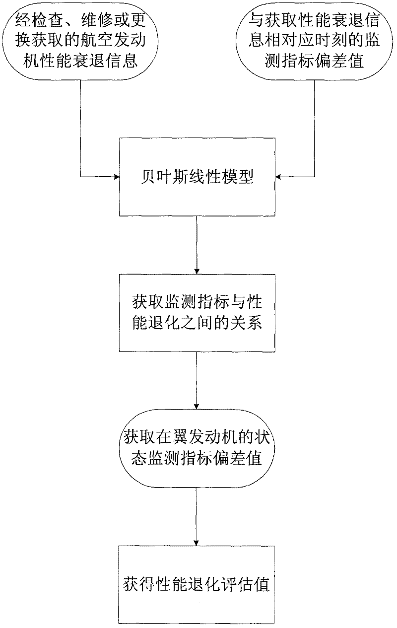 Method for evaluating reliability of aircraft engine aiming at competing failure