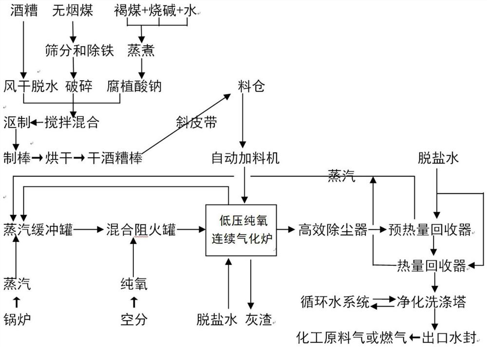 Process for preparing chemical raw material gas or fuel gas by taking vinasse as main raw material and utilizing moving bed pure oxygen continuous gasification furnace