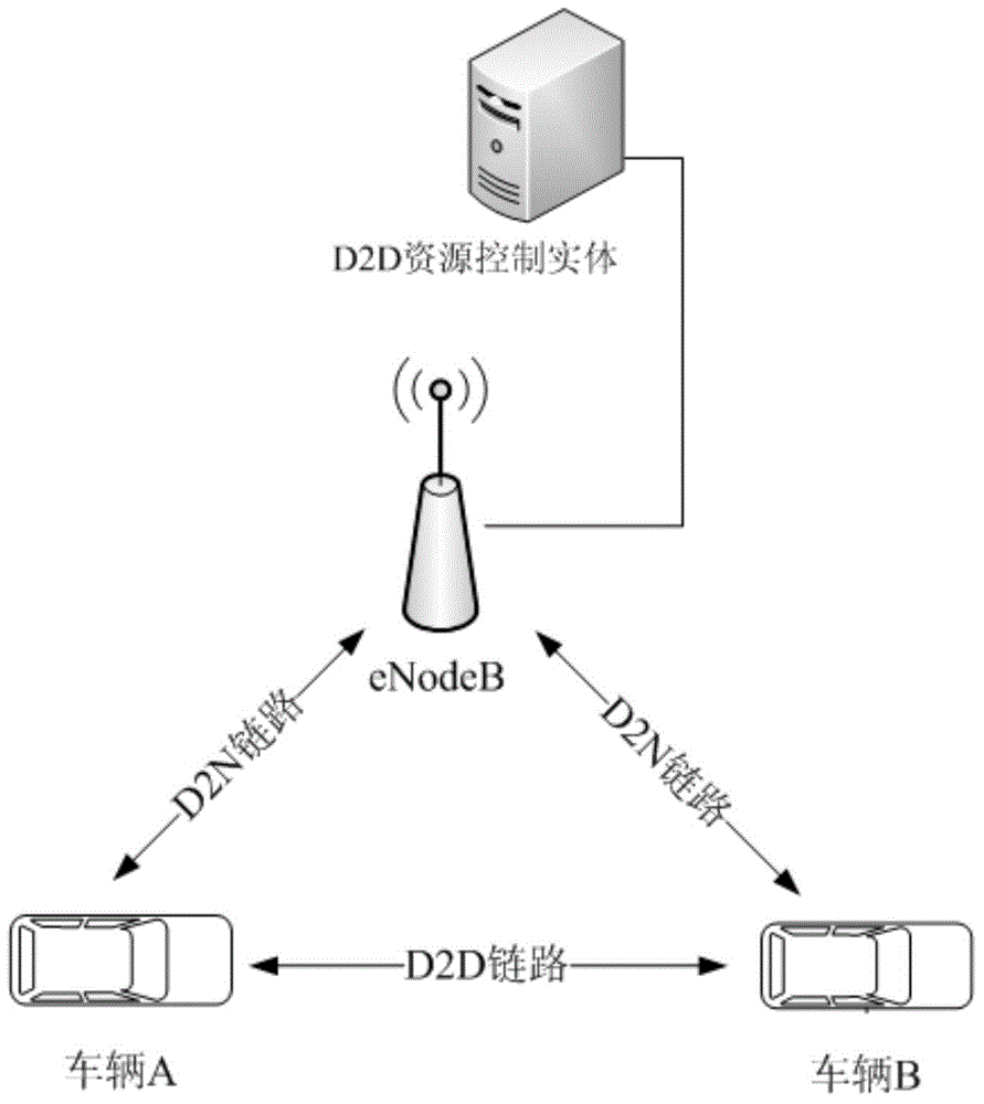 Device to Device (D2D) resource distribution method of Internet of Vehicles terminal and related device