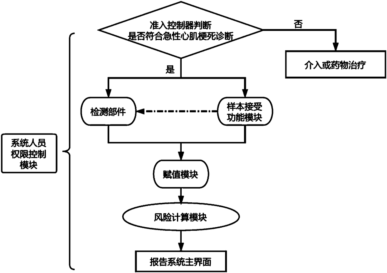 System and kit for predicting adverse events after myocardial infarction