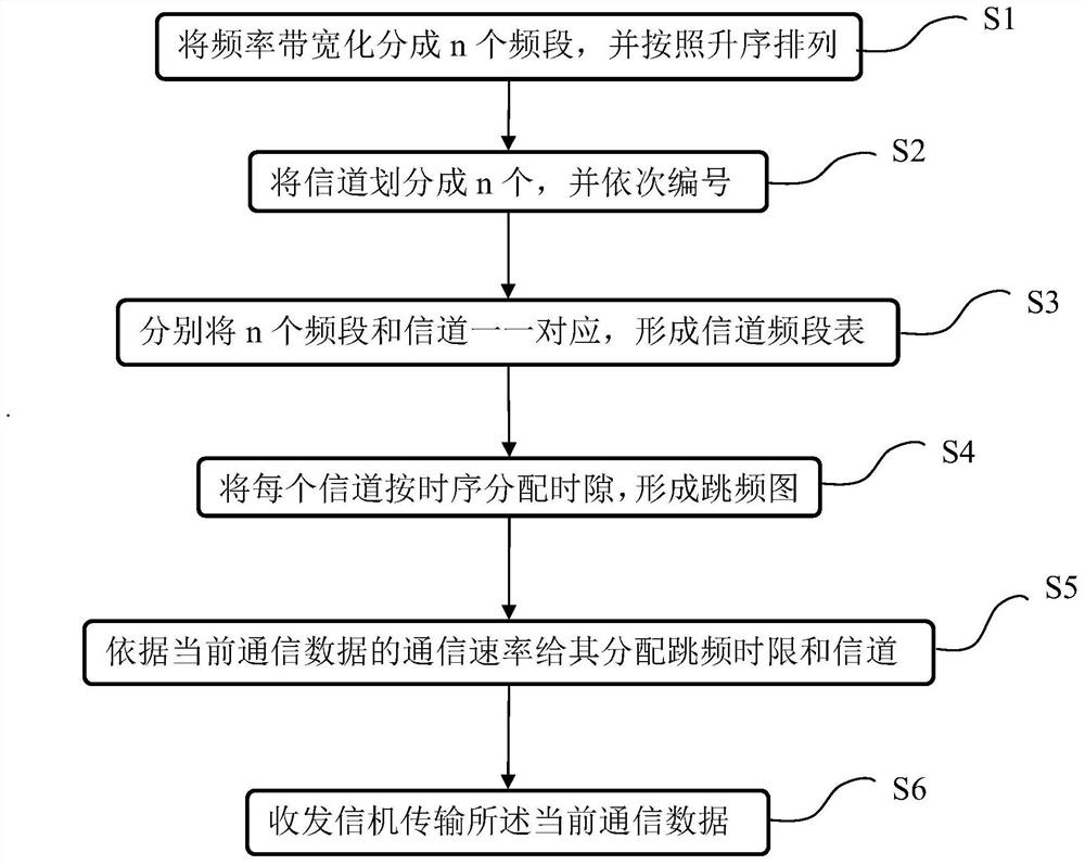 Multi-channel multi-rate concurrent communication method based on wireless frequency hopping network