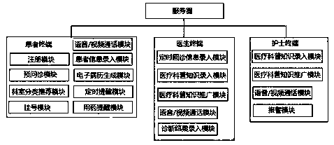 Community health medical service management system