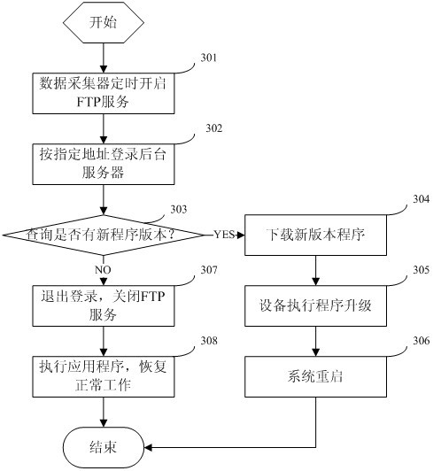 Self-upgrade method for equipment in remote online monitoring system