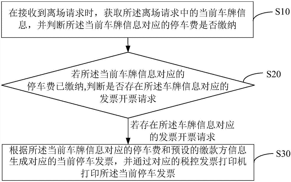 Parking fee invoice obtaining method and apparatus, and computer readable storage medium