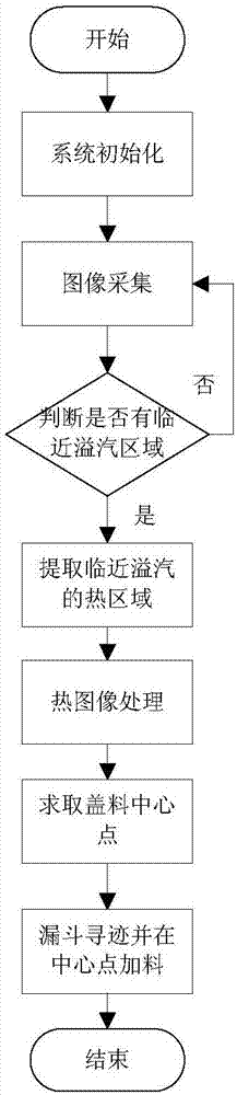 Method for controlling material distilling in liquor brewing distillation technology by use of images