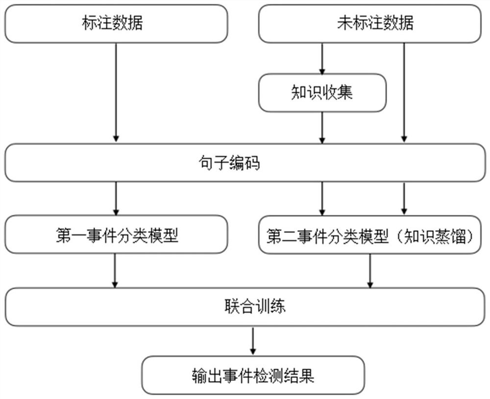 Event detection model construction method and device, electronic equipment and storage medium