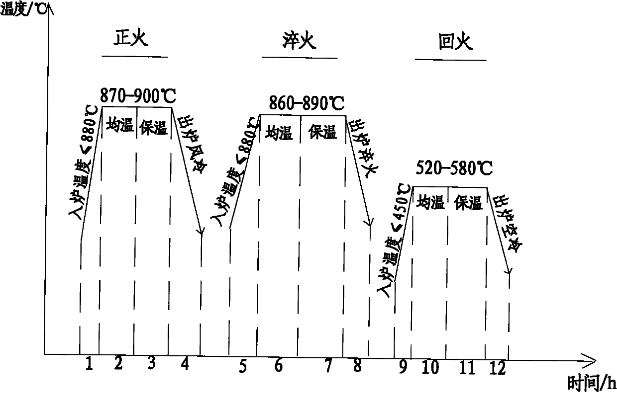 Method for producing mandrel by utilizing 28NiCrMoV steel as raw material