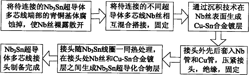 Bronze process Nb3Sn superconductor multi-core wire connector