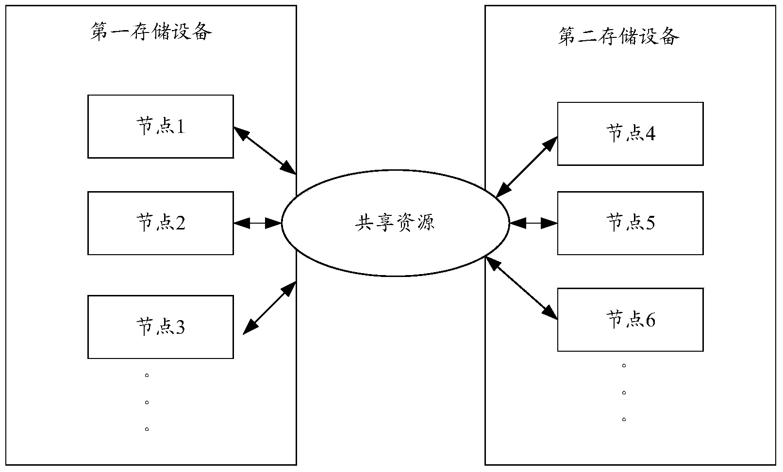 Method and device for accessing shared resources