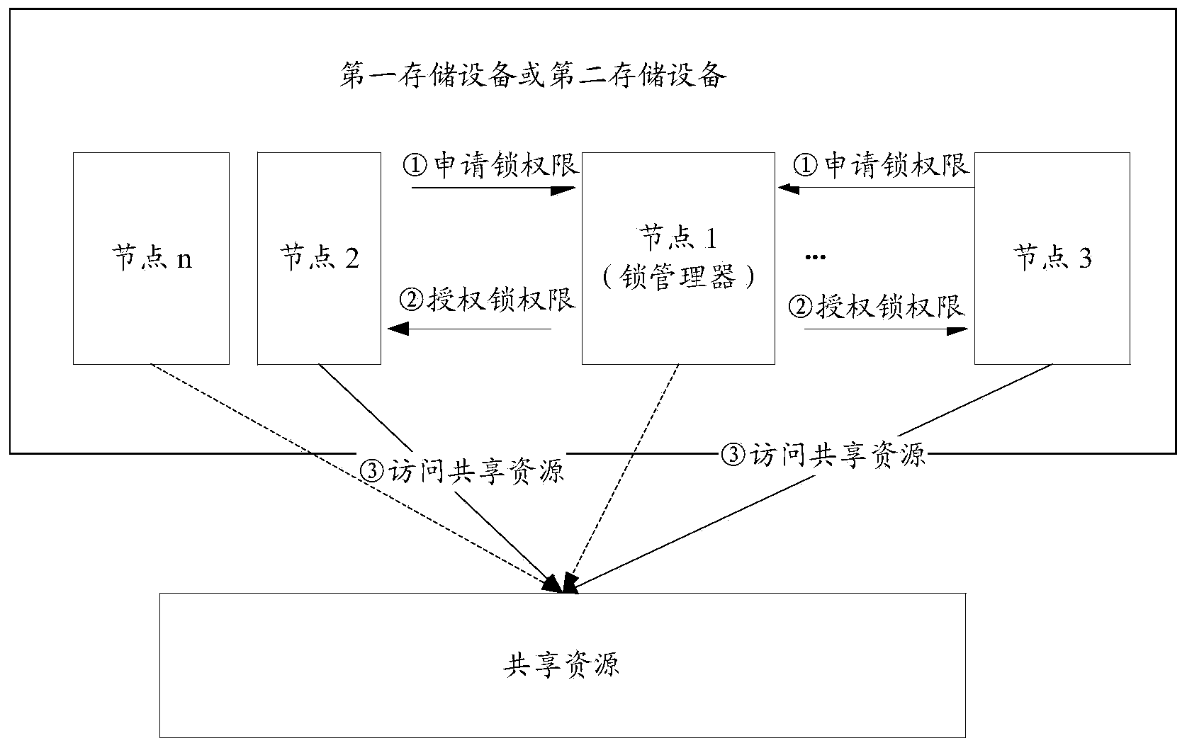 Method and device for accessing shared resources