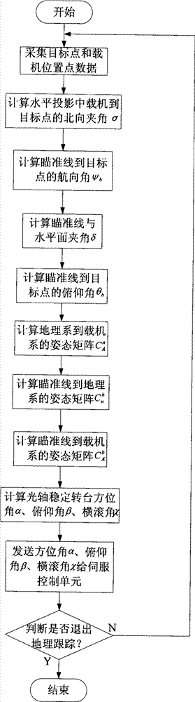 Geographic Tracking Method Based on Coincidence of Optical Axis and Inertial Axis