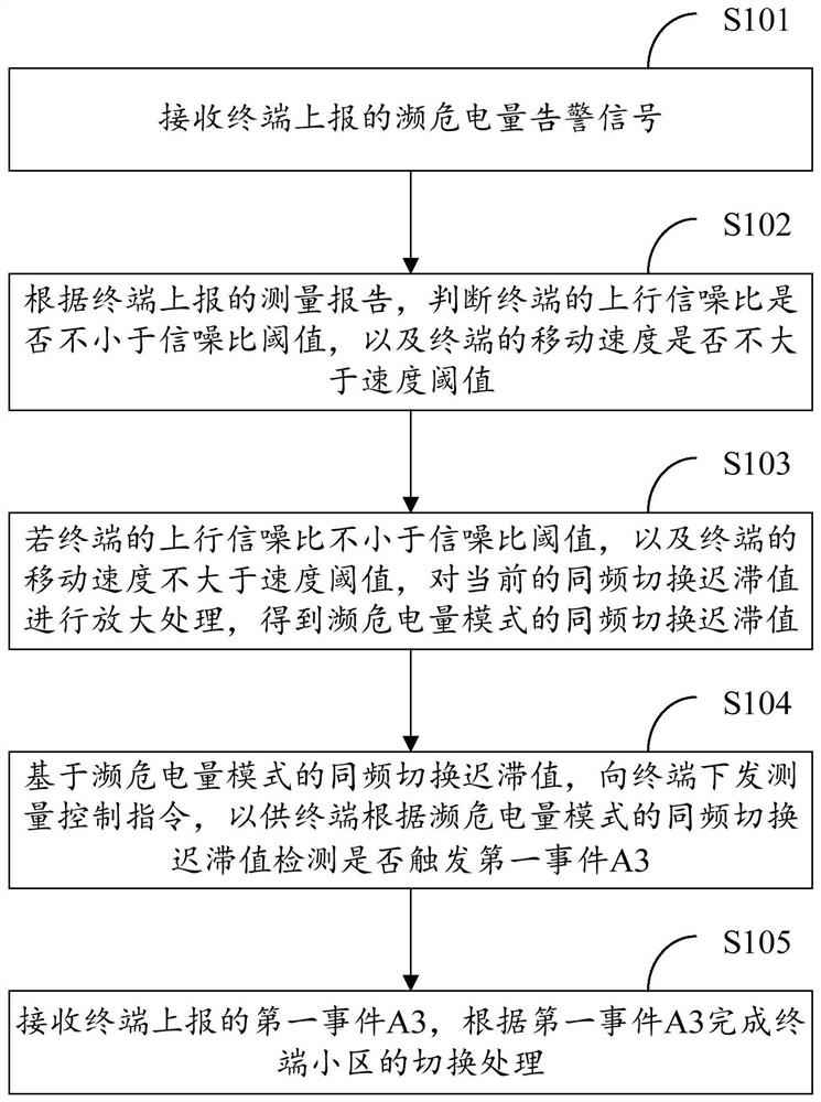 Same-frequency switching method and device for endangered electric quantity terminal