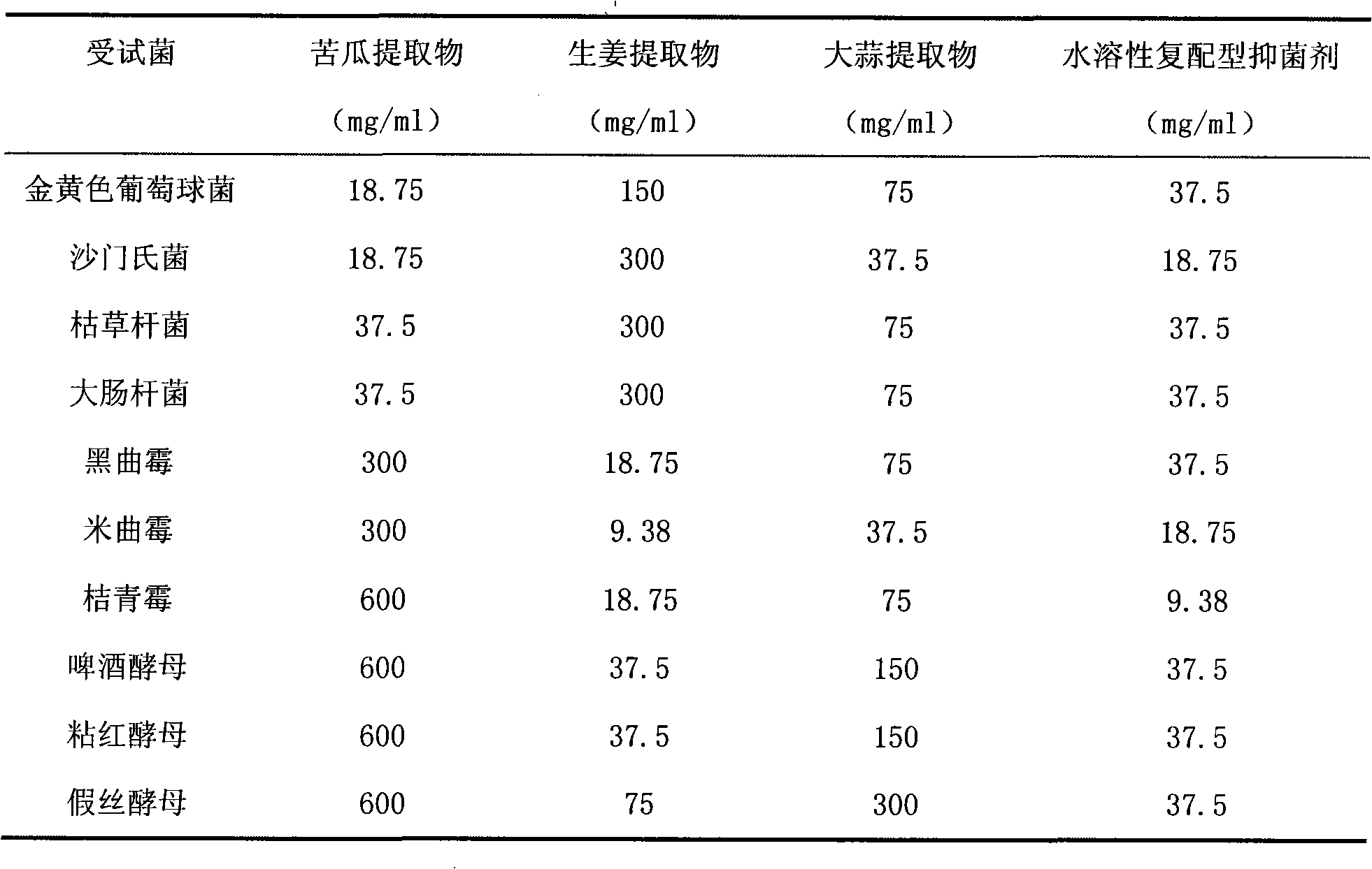 Water-soluble compound type bacteriostat and preparation thereof