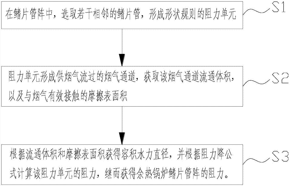 Method for obtaining resistance of fin tube array of waste heat boiler