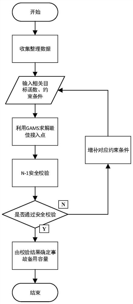 Accident standby energy storage power station access point and access capacity optimization coordination configuration method