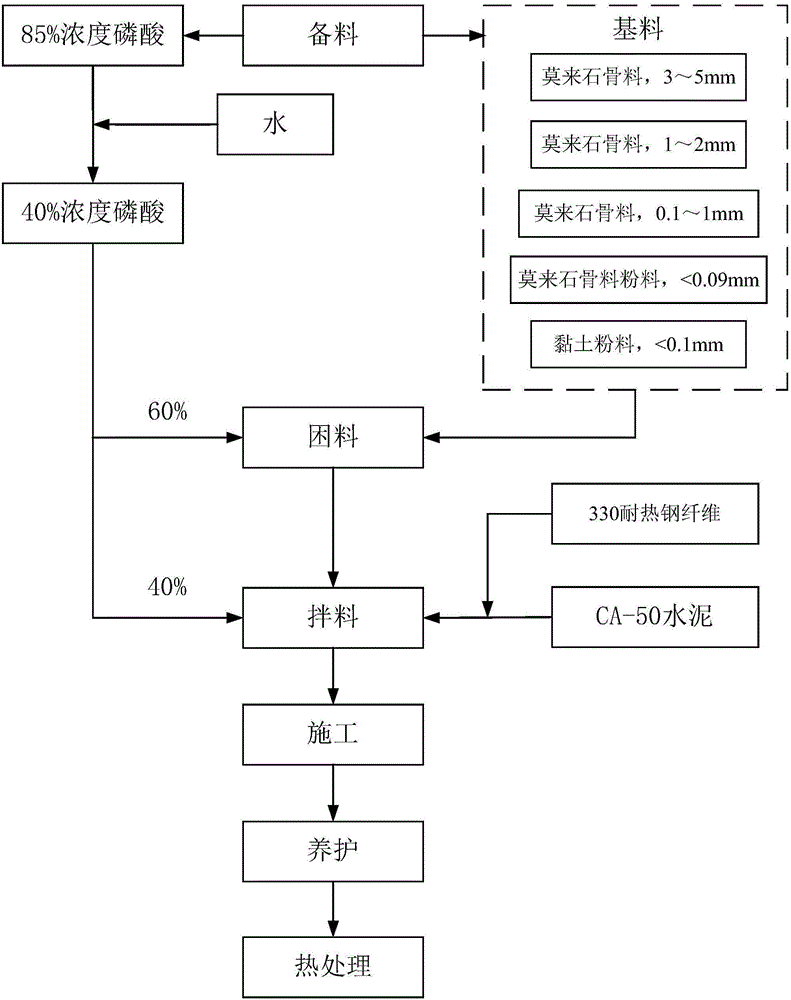 Mullite phosphate and chamotte phosphate refractory ramming material and preparation method thereof