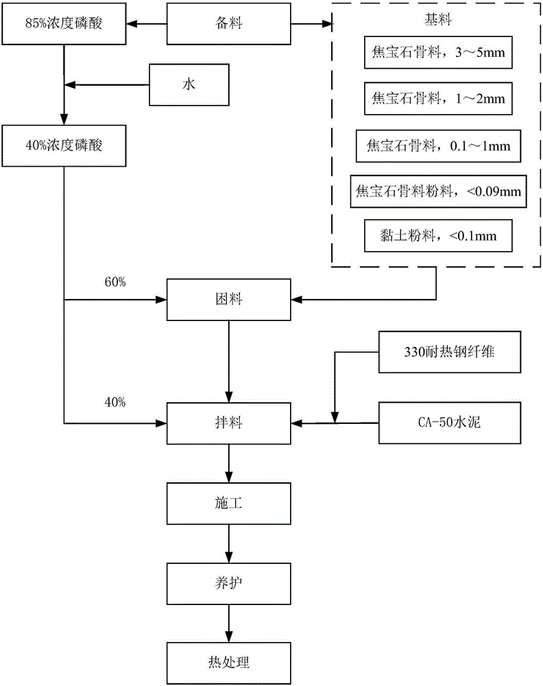 Mullite phosphate and chamotte phosphate refractory ramming material and preparation method thereof