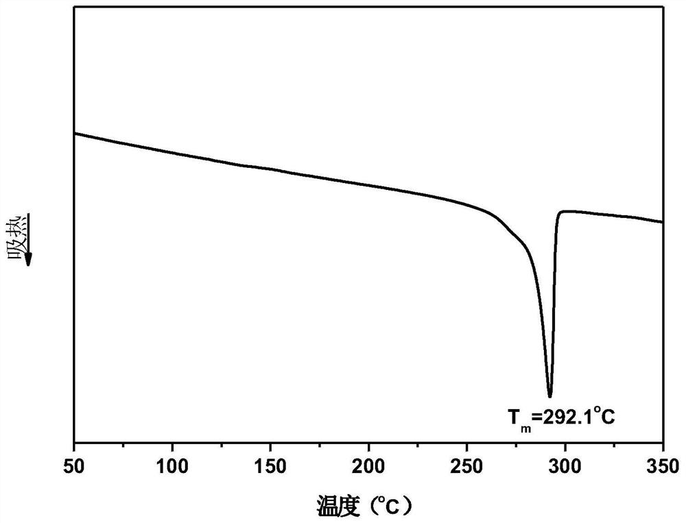 S-containing polymer and preparation method thereof