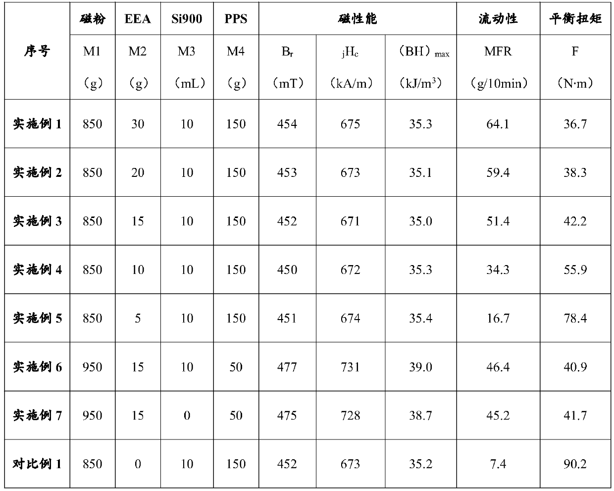 Neodymium iron boron-PPS plastic magnetic material with high fluidity and high magnetic properties, and preparation method thereof