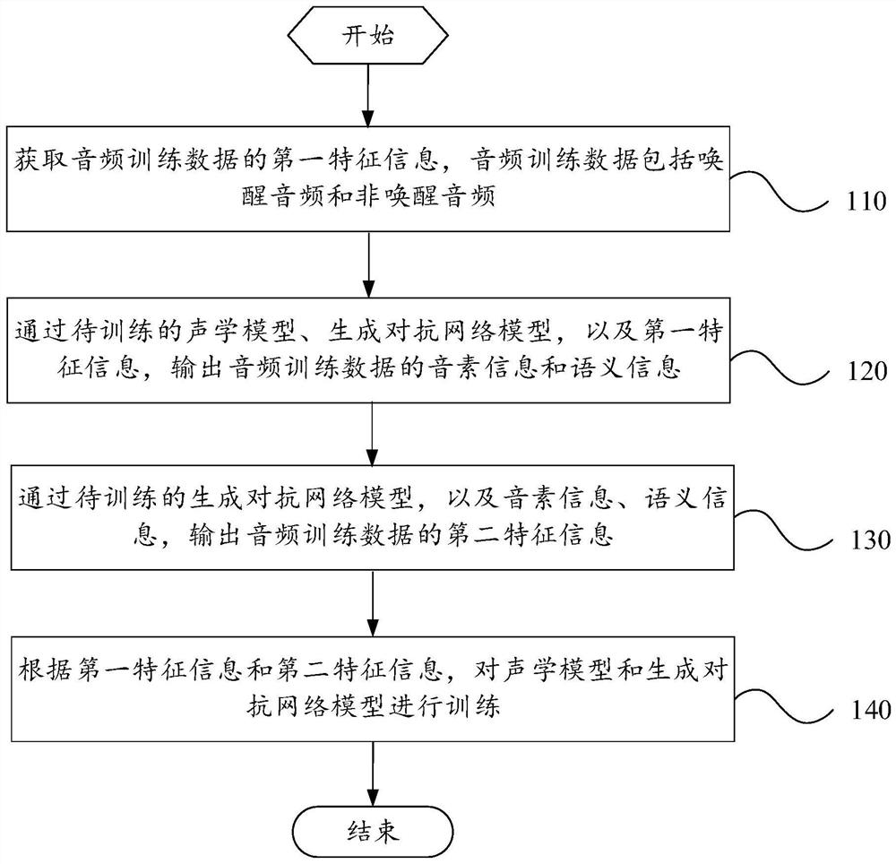 Model training method and device and voice wake-up method and device