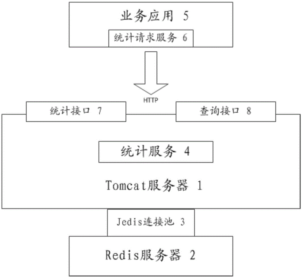 Data statistics system based on Redis database and statistics method of data statistics system