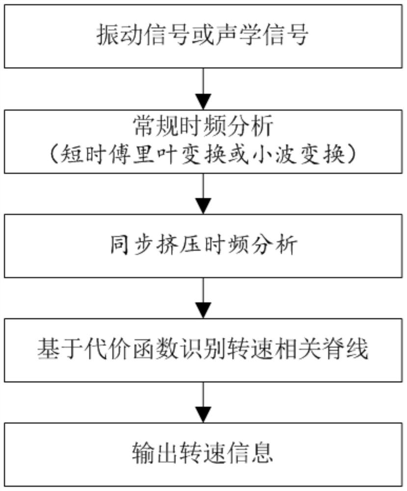 Automatic diagnosis system and method for rotating mechanical equipment