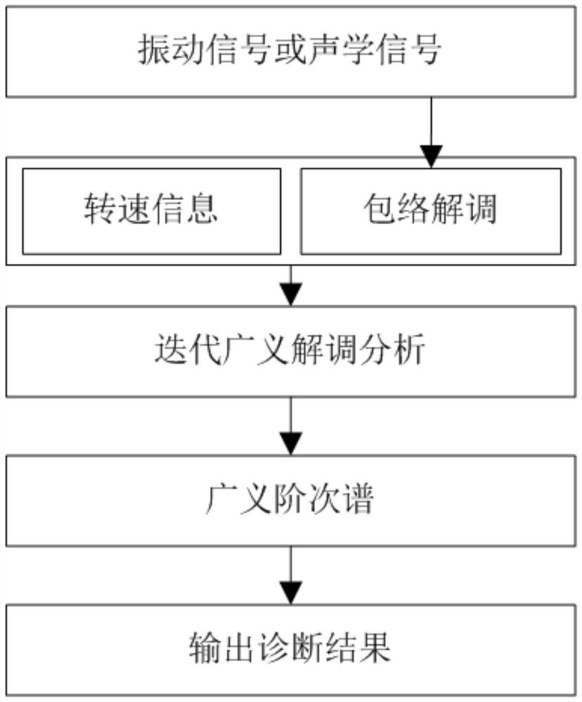 Automatic diagnosis system and method for rotating mechanical equipment