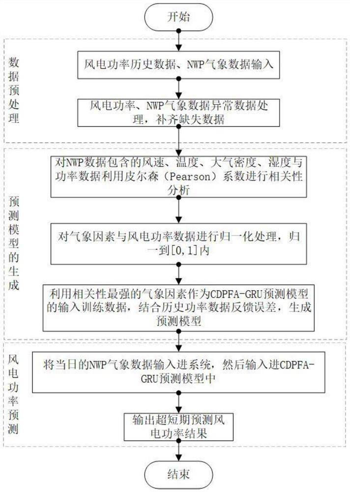 Ultra-short-term wind power plant power prediction method combined with meteorological factors