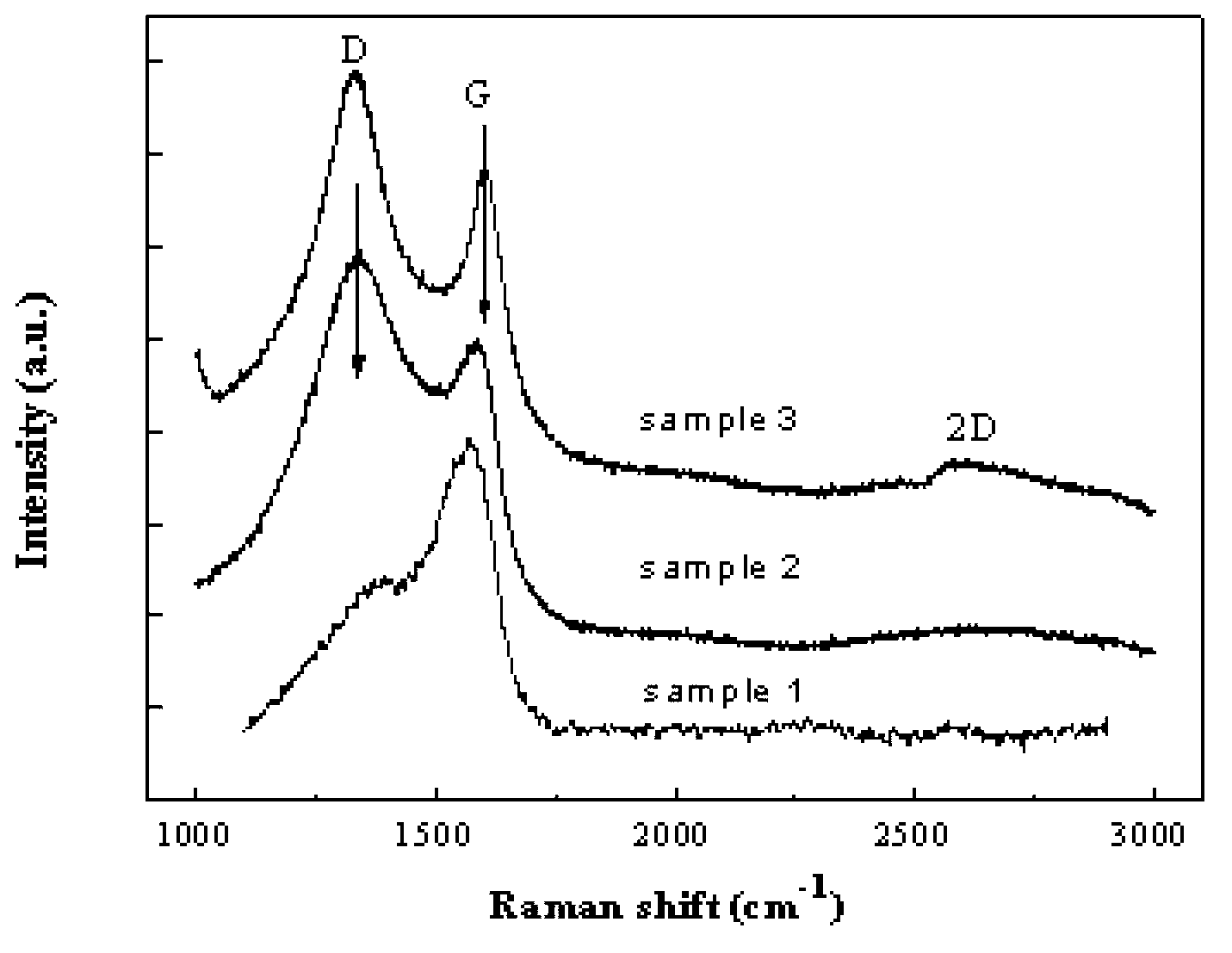 Method for preparing graphene or ultrathin carbon film by PVD (physical vapor deposition) technique