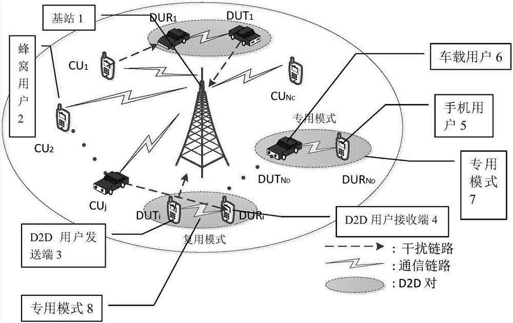 D2D (Device to Device) communication joint mode selection and proportional fairness scheduling optimization method