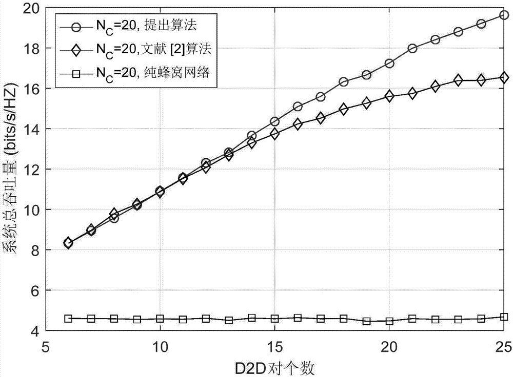 D2D (Device to Device) communication joint mode selection and proportional fairness scheduling optimization method