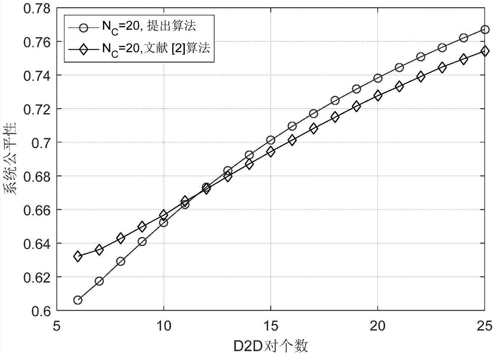 D2D (Device to Device) communication joint mode selection and proportional fairness scheduling optimization method