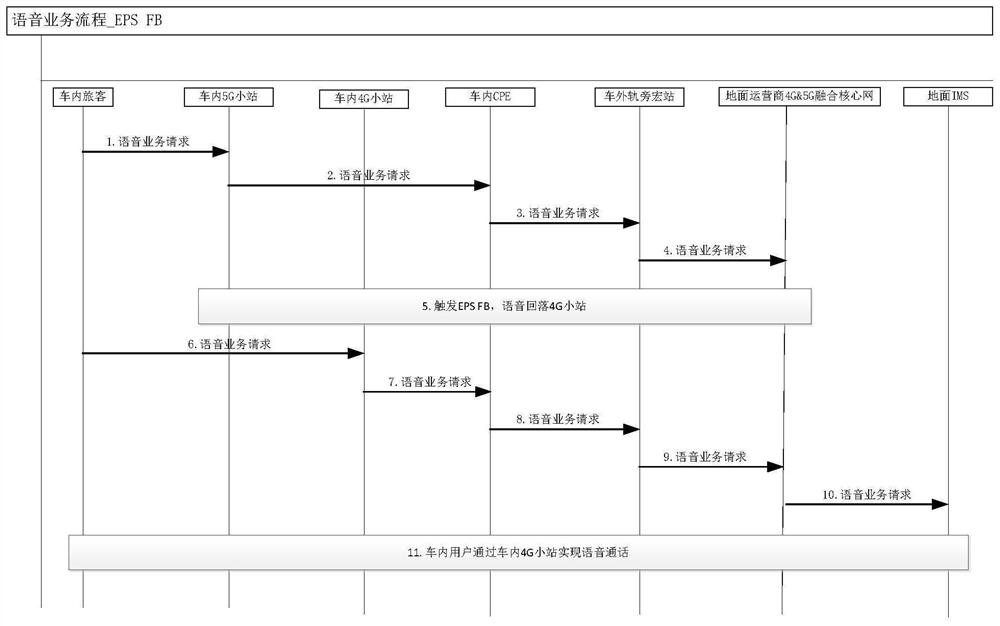 5G voice service processing system and method in high-speed railway scene