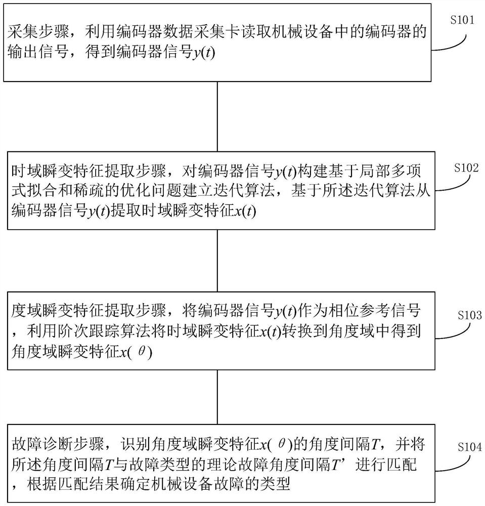 Fault Diagnosis Method of Mechanical Equipment Based on Transient Characteristics of Encoder Signal