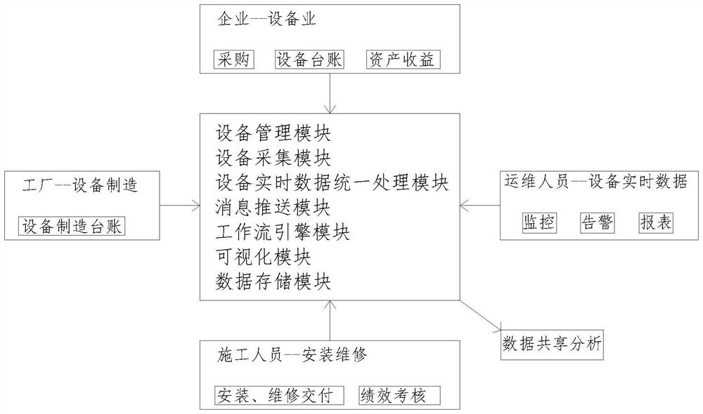 Internet of things platform based on full life cycle of equipment