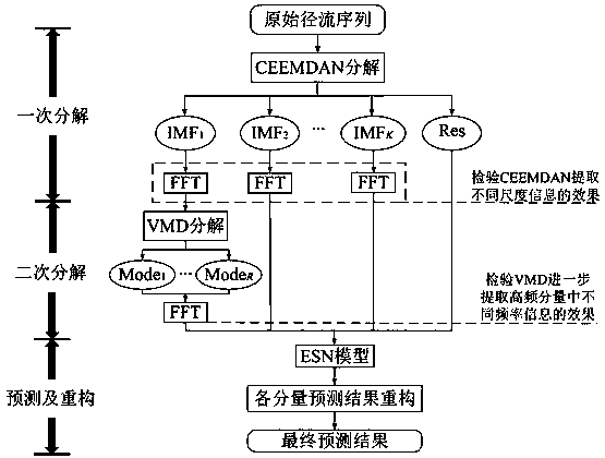 Medium and long term runoff prediction method based on secondary decomposition and echo state network