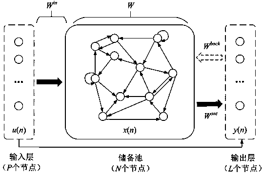 Medium and long term runoff prediction method based on secondary decomposition and echo state network