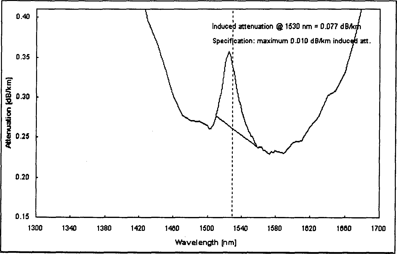 Dispersion compensating transmission optical fiber matched with orthochromatic dispersion and ortho chromatic dispersion slope unimodel optical fiber and use