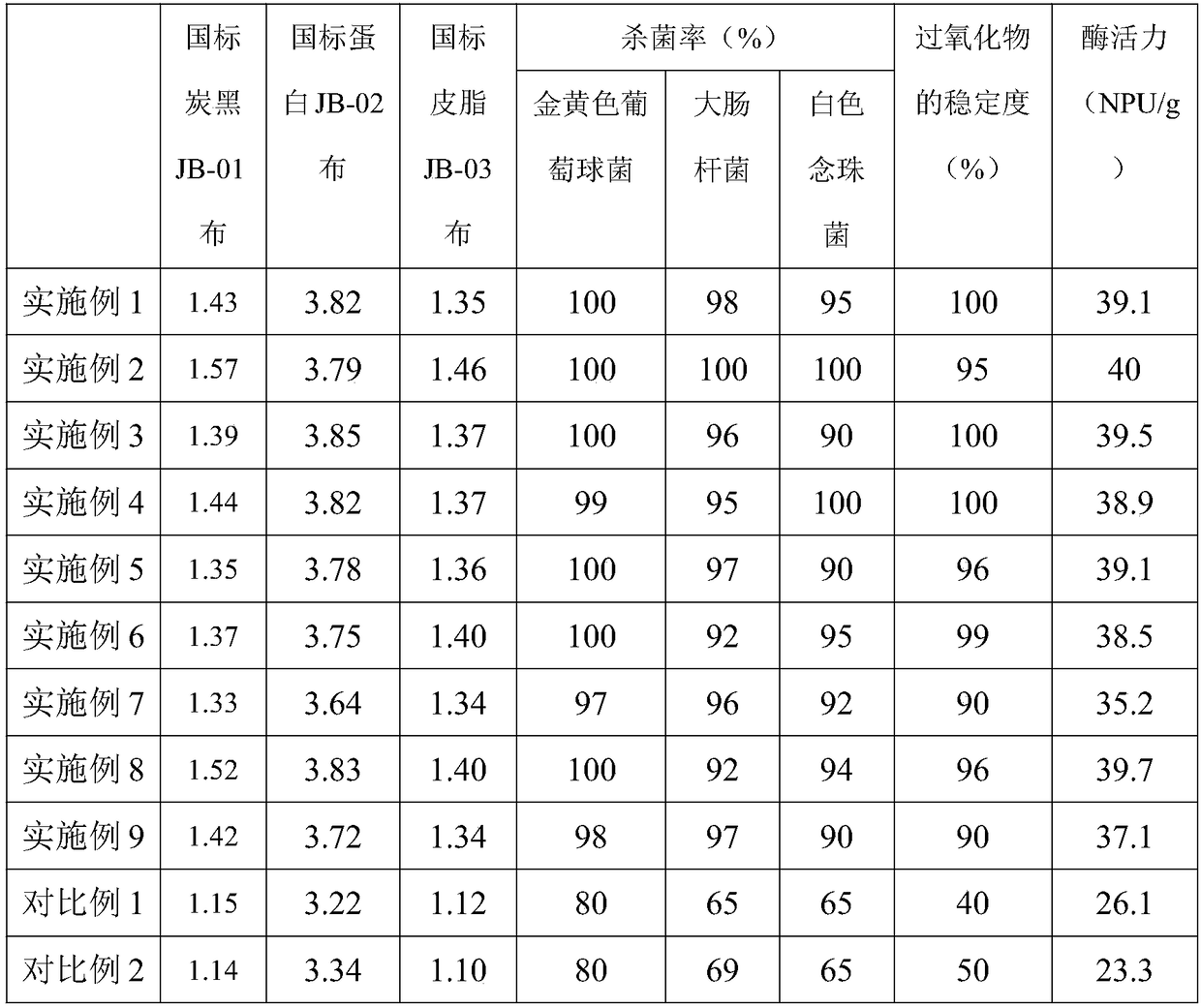 Safe, skin-friendly, specialized sterilizing, environment-friendly efficient decontaminating aerobic soaking powder composition