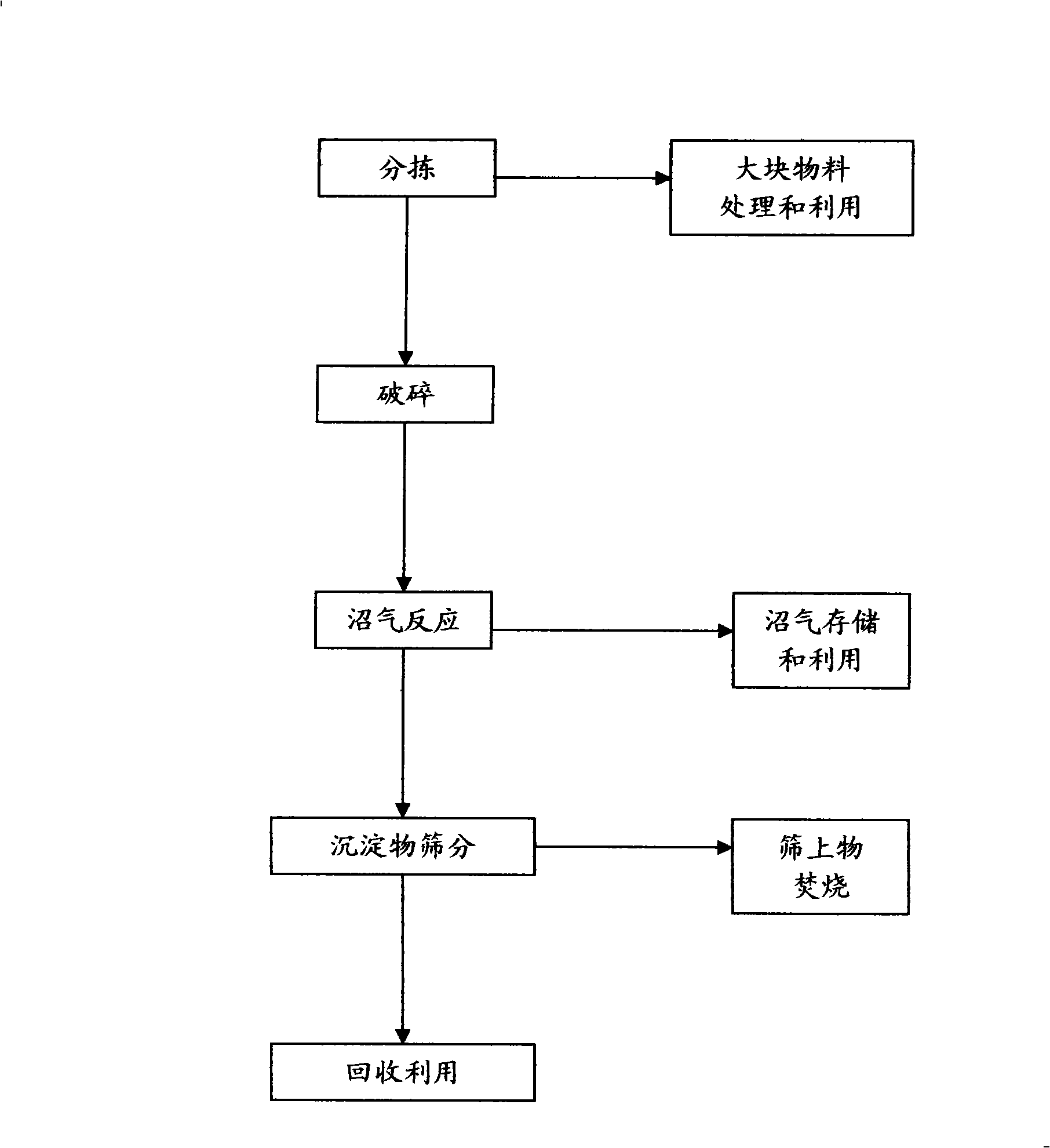 Consumer waste comprehensively processing method