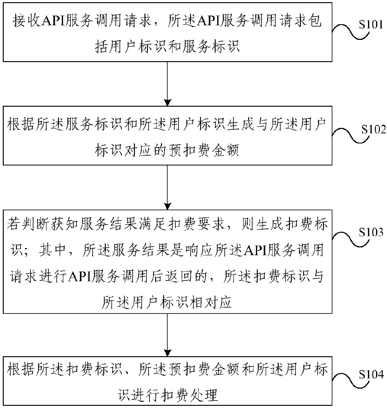 Fee deduction processing method of API service, and server