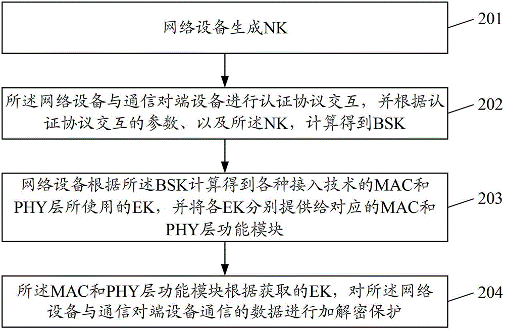 A network device and its authentication and key management method