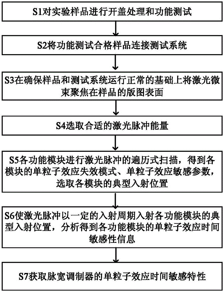 Pulse width modulator single event effect time-sensitive characteristic analyzing method