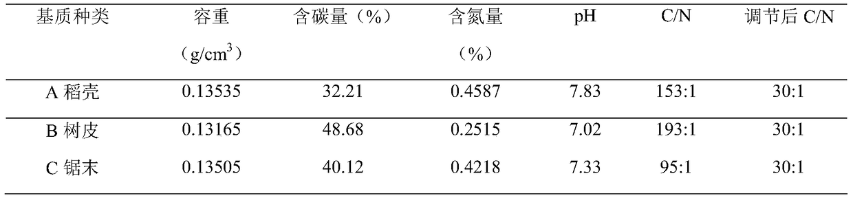 A kind of twig cutting substrate for bilberry and its preparation method