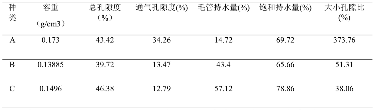 A kind of twig cutting substrate for bilberry and its preparation method