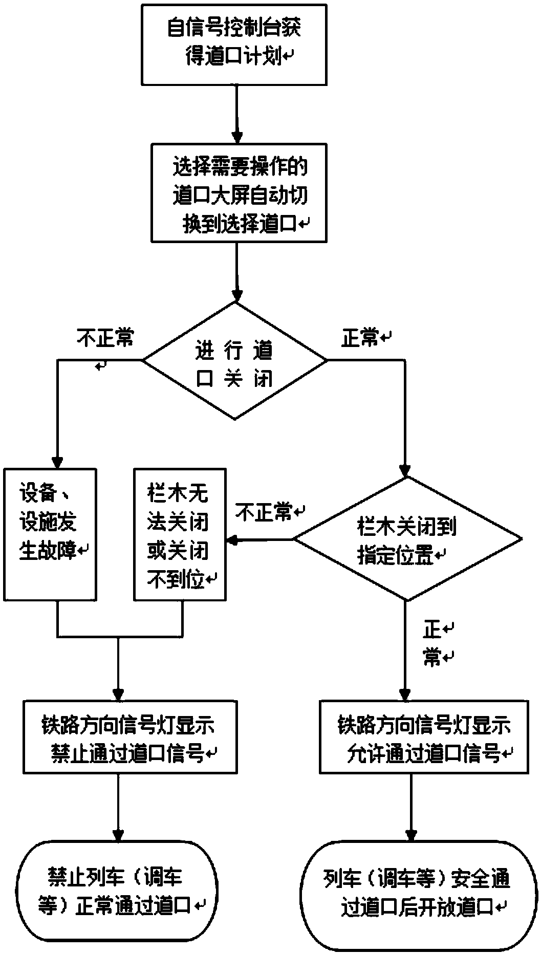 Remote control system and method for railroad crossing fence