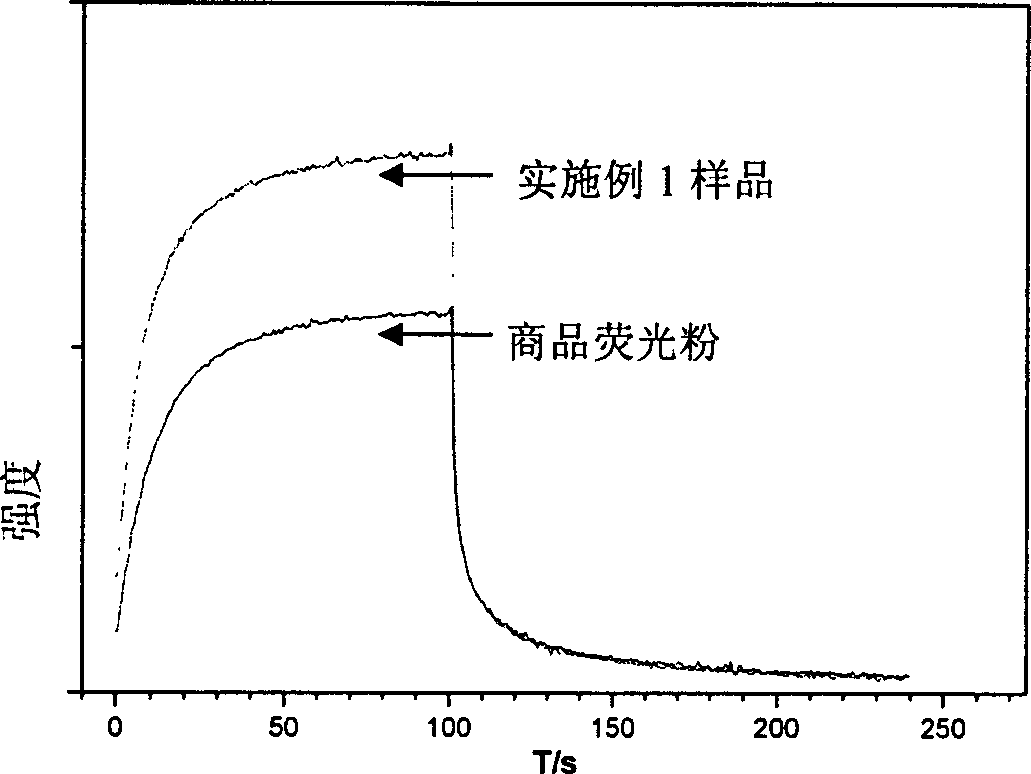 Process for preparing rare-earth excited strontium aluminate long afterglow fluorescent powder