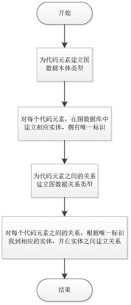 Software project semantic information presentation and retrieval method based on graph model