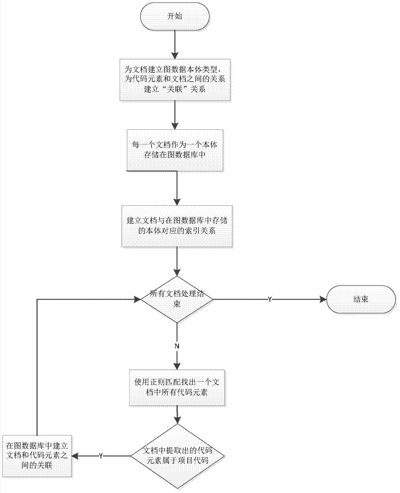 Software project semantic information presentation and retrieval method based on graph model