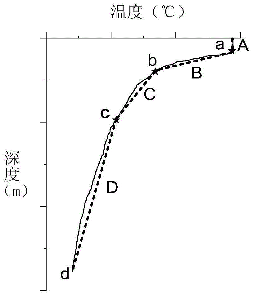 A method for calculating the eigenvalues ​​of the oceanocline by the least squares fitting of multi-line segments